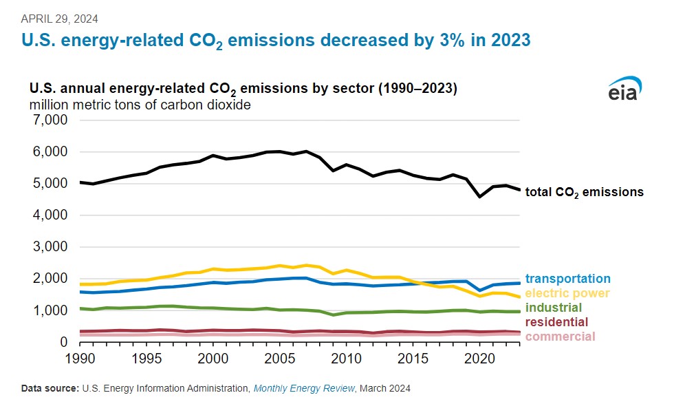 API EPA Power Plant Rule Whiffs on Benefits of Natural Gas for Power